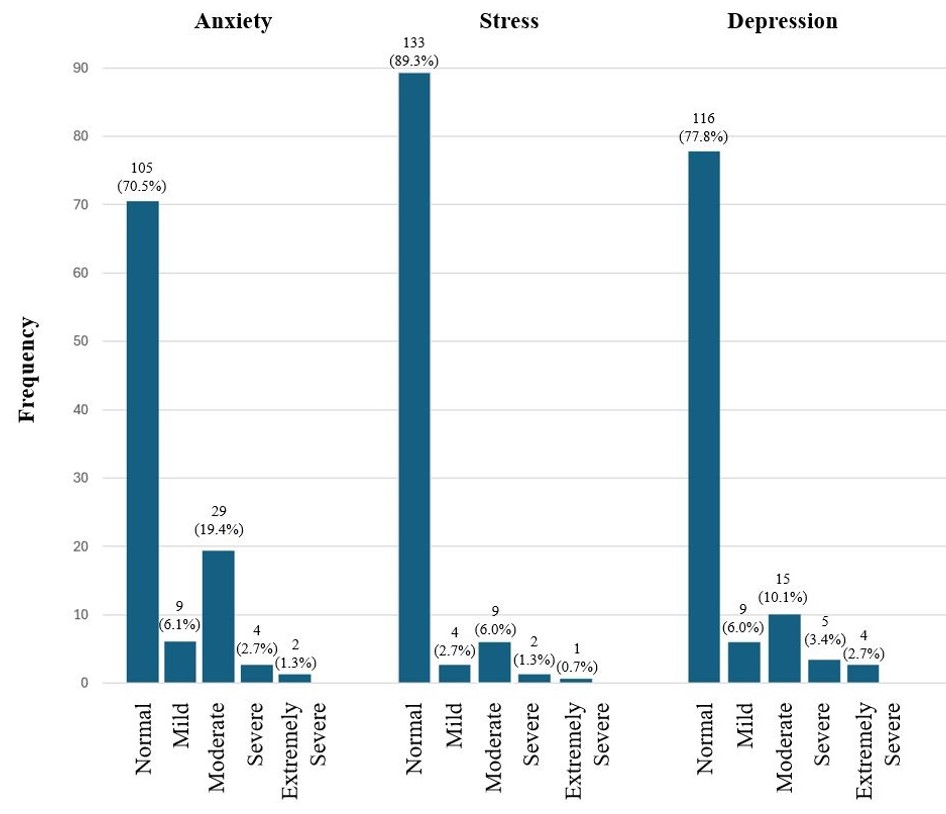 Mental health status of caregivers