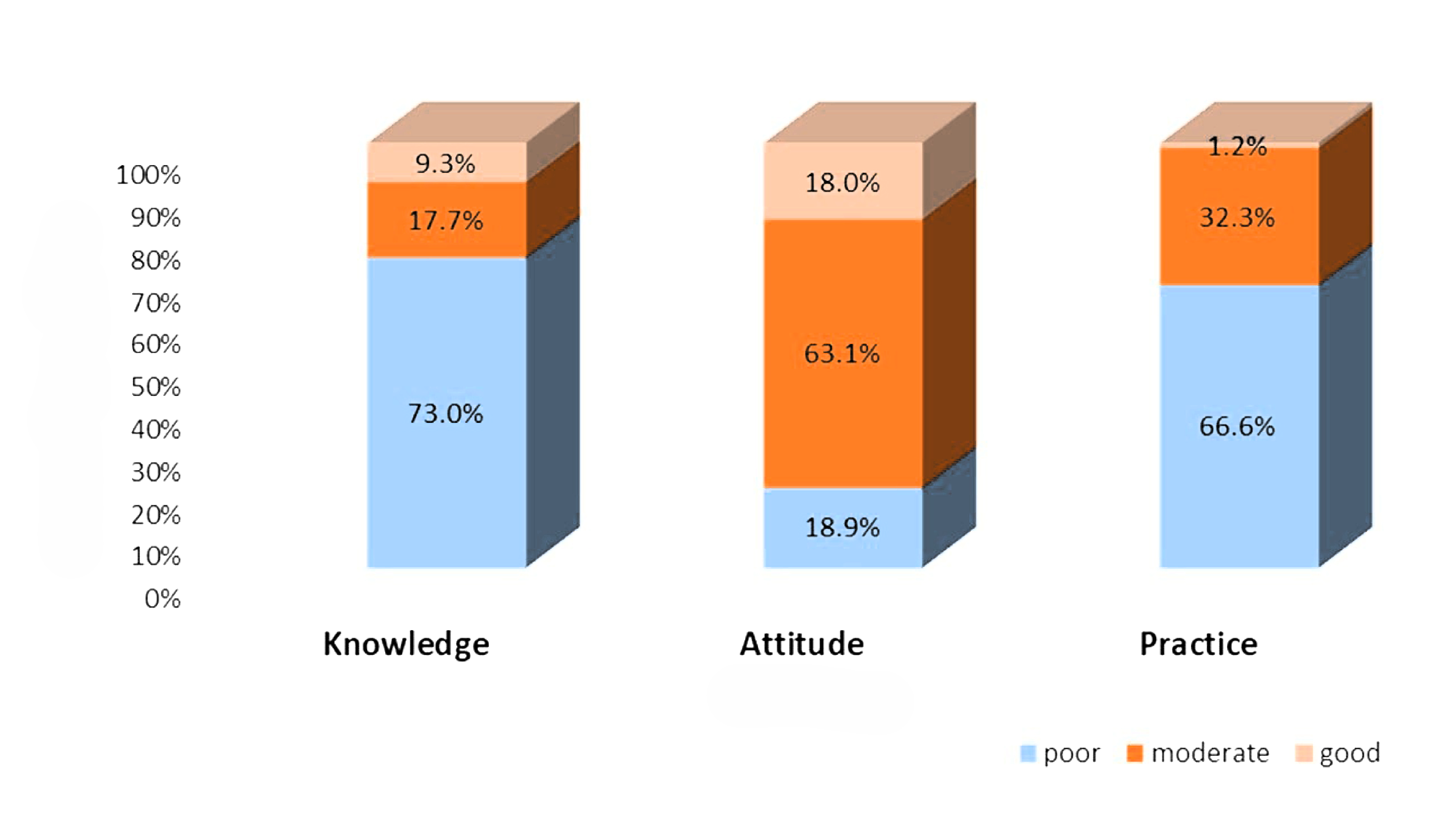 FIGURE 1: Level of knowledge, attitude, and practice (KAP) among healthcare workers regarding preparedness towards flood disaster in Malaysia (n = 434). The bar chart illustrates the distribution of participants classified as having "Good" vs. "Poor" levels of proficiency across the three domains