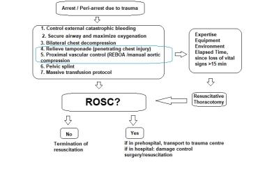 ERC traumatic cardiac arrest/ peri-arrest algorithm