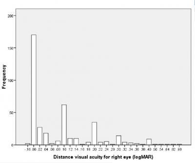 Figure 1: Frequency distribution of distance visual acuity, in logMAR, for right (top panel) and left (bottom panel) eyes