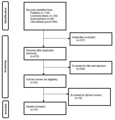 Figure 1: Overview of screening process