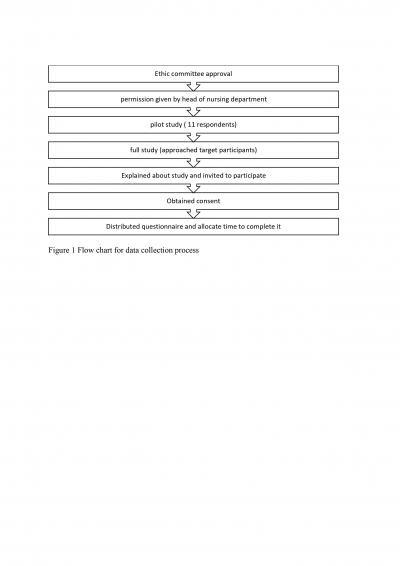 Figure 1: Flow chart for data collection process