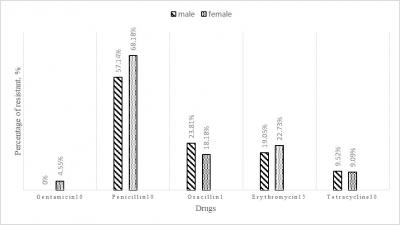 Figure 1: Percentage of Staphylococcus epidermidis resistance isolates towards each antibiotic drug for male and female subjects